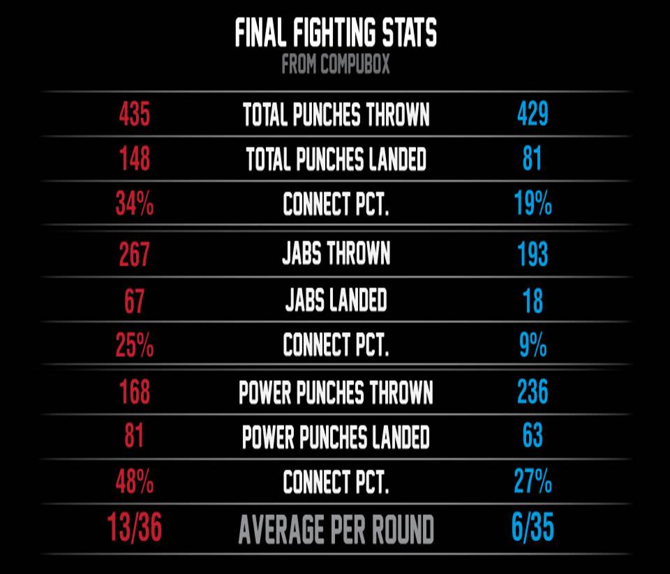 Boxing Fight Statistics